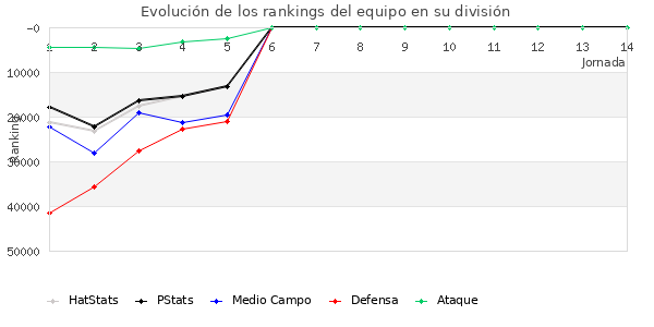 Rankings del equipo en Copa