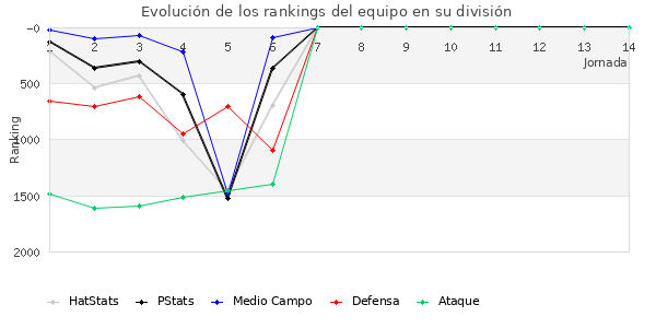 Rankings del equipo en V