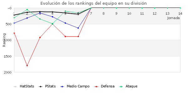 Rankings del equipo en VII