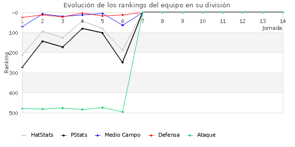 Rankings del equipo en IV