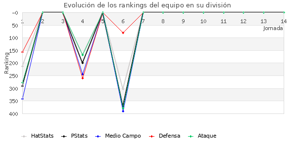 Rankings del equipo en IV