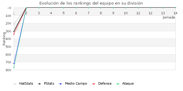 Rankings del equipo en VII