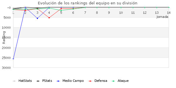 Rankings del equipo en Copa