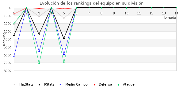 Rankings del equipo en VI