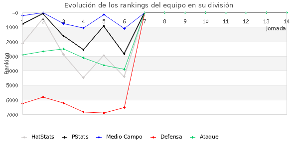 Rankings del equipo en VI