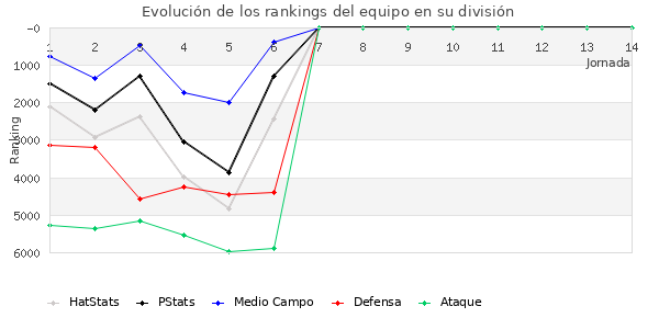 Rankings del equipo en VI