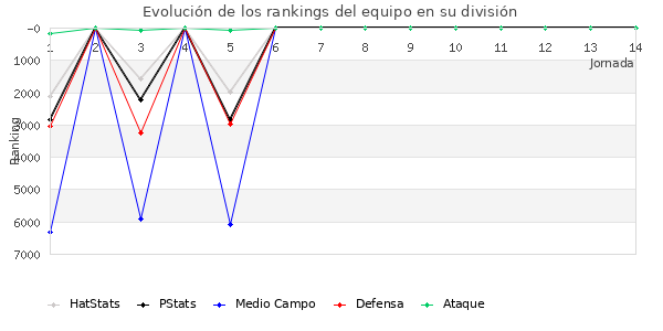 Rankings del equipo en VI