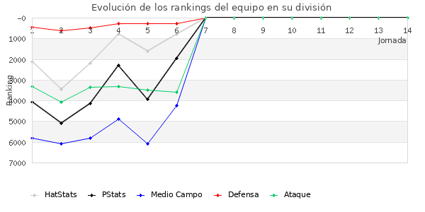 Rankings del equipo en VII