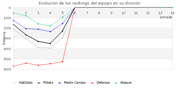 Rankings del equipo en VIII