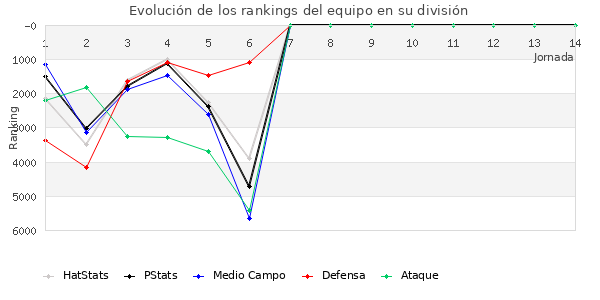 Rankings del equipo en VI