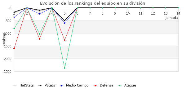 Rankings del equipo en VI