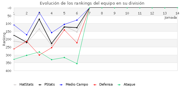 Rankings del equipo en IV