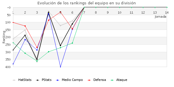 Rankings del equipo en IV