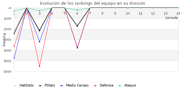 Rankings del equipo en VII