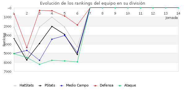 Rankings del equipo en VI