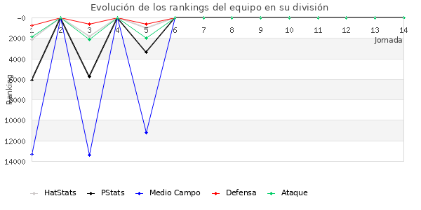 Rankings del equipo en VIII