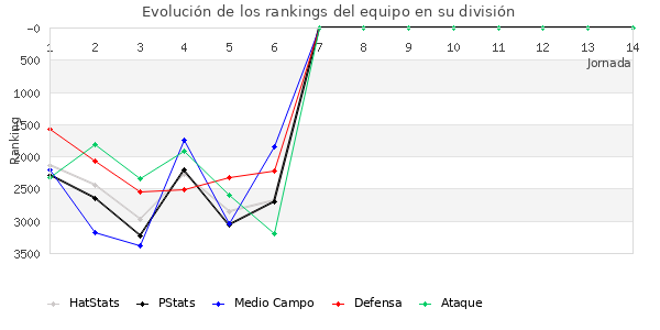 Rankings del equipo en VII