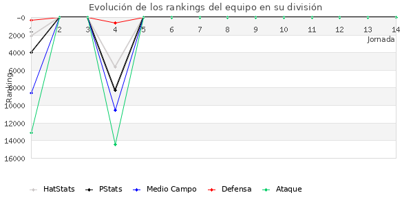 Rankings del equipo en Copa