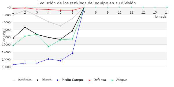 Rankings del equipo en VIII