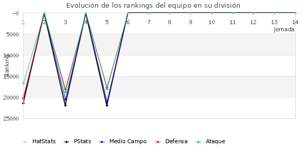 Rankings del equipo en X