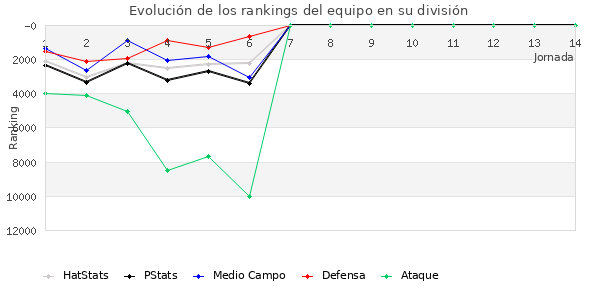 Rankings del equipo en X