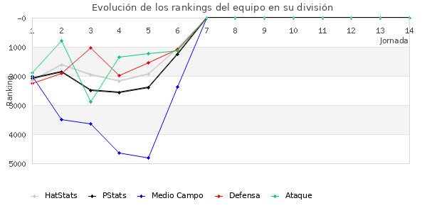 Rankings del equipo en VII