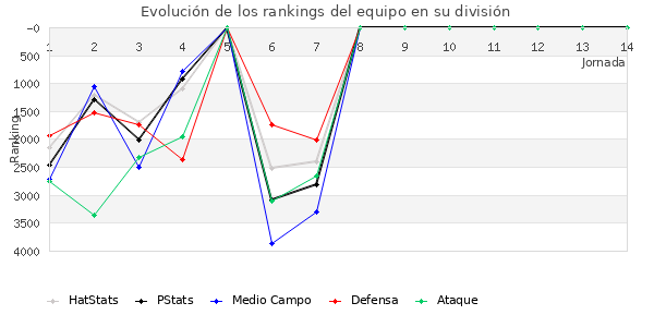 Rankings del equipo en VI