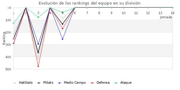 Rankings del equipo en IV