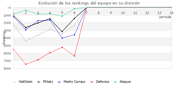 Rankings del equipo en VI