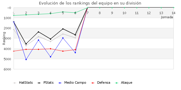 Rankings del equipo en VI