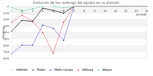 Rankings del equipo en VI