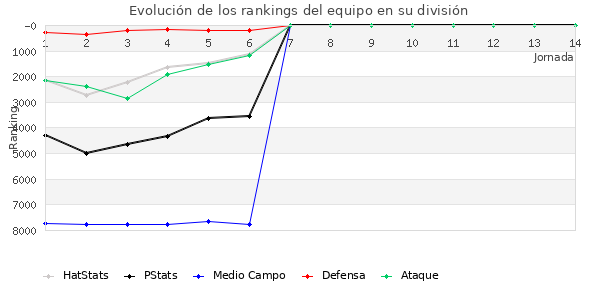 Rankings del equipo en VI