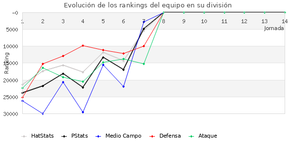 Rankings del equipo en Copa