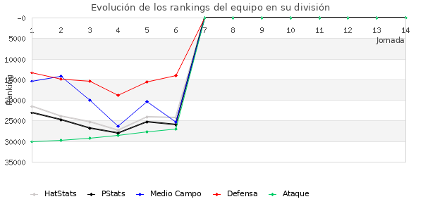 Rankings del equipo en X