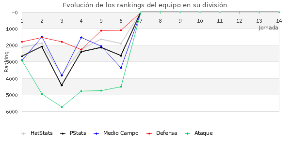 Rankings del equipo en VIII