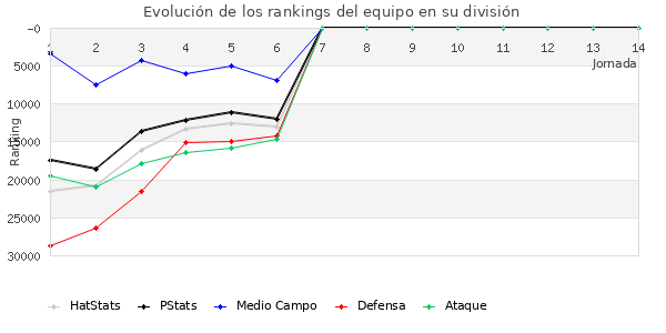 Rankings del equipo en Copa