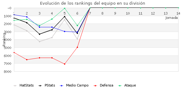 Rankings del equipo en VI