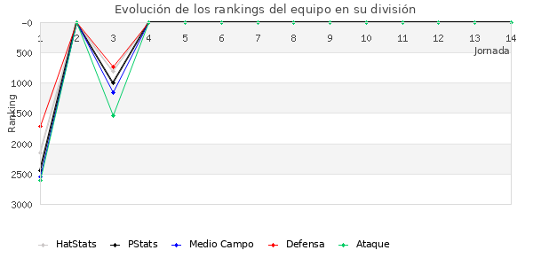 Rankings del equipo en VII