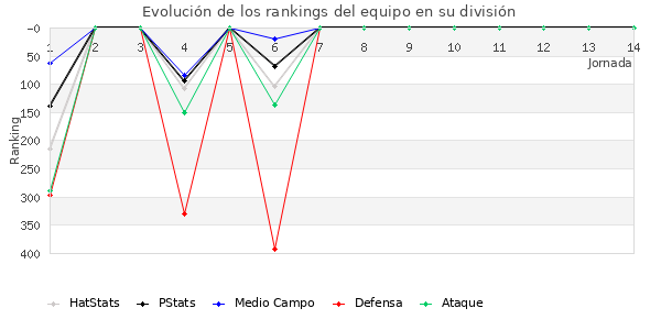 Rankings del equipo en IV