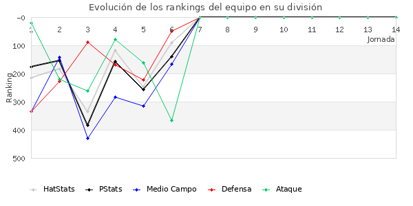 Rankings del equipo en IV