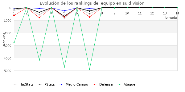 Rankings del equipo en VII