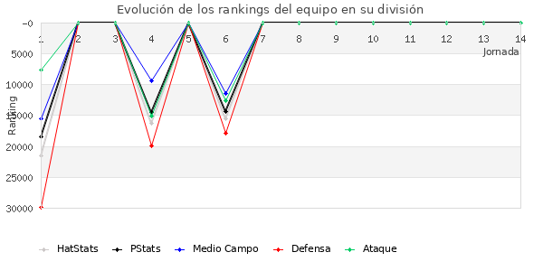 Rankings del equipo en Copa