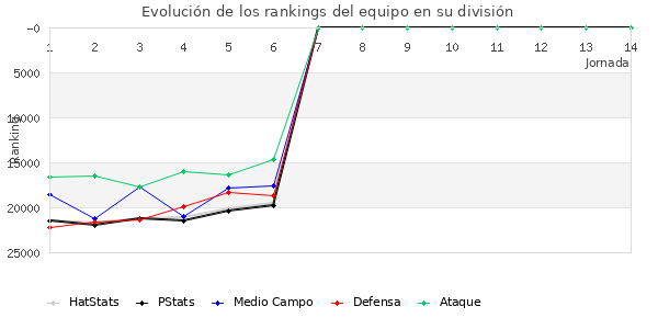 Rankings del equipo en X