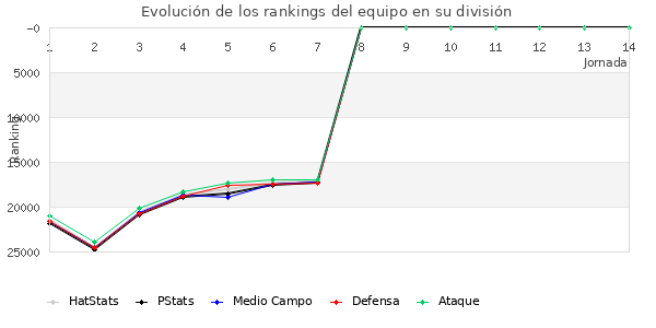 Rankings del equipo en Copa