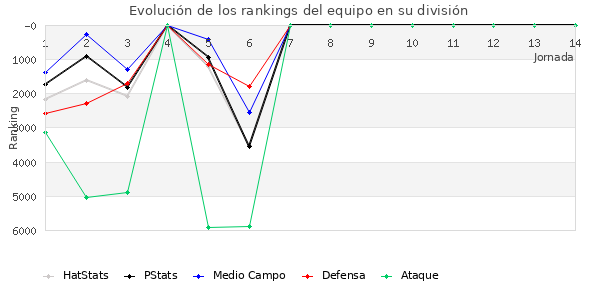 Rankings del equipo en VI