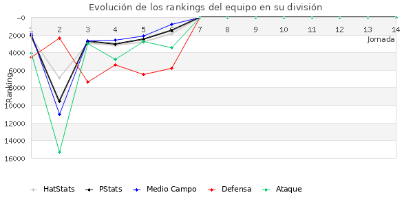 Rankings del equipo en Copa