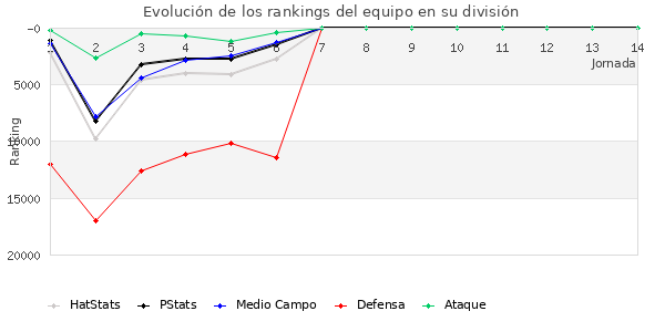 Rankings del equipo en Copa