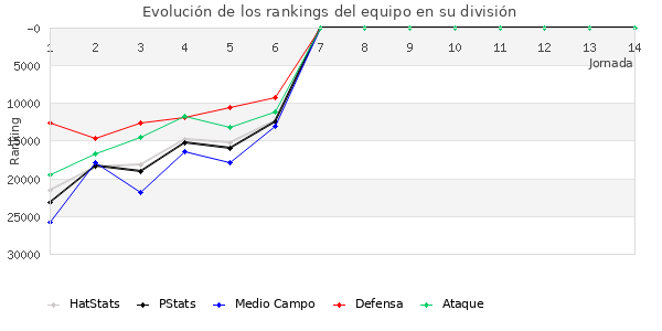 Rankings del equipo en Copa