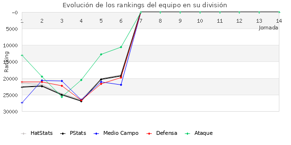 Rankings del equipo en X