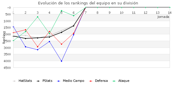 Rankings del equipo en VII